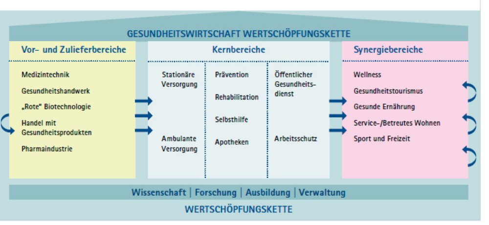 Grafische Darstellung der Wertschöpfungskette im Gesundheitswesen